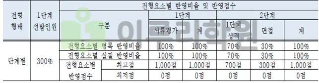 2026학년도 국민대학교 기회균형Ⅰ전형 요소 안내_출처 2026 국민대학교 입학전형 시행계획