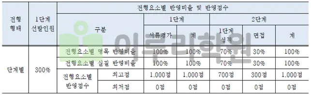 2026학년도 국민대학교 성인학습자전형 전형요소 안내_출처 2026 국민대학교 입학전형 시행계획