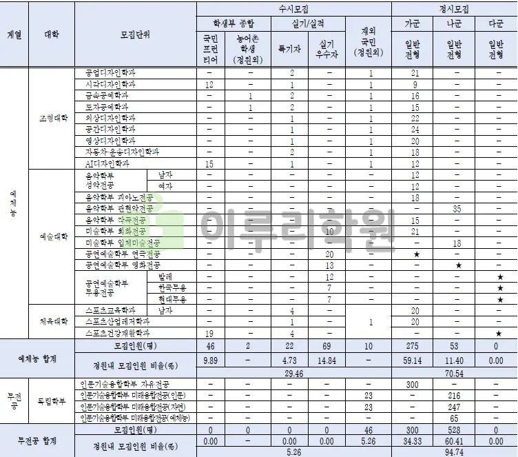 2026학년도 국민대학교 모집단위 및 모집인원 총괄 안내_출처 2026 국민대학교 입학전형 시행계획