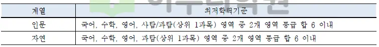 2026학년도 국민대학교 논술전형 전형요소 및 수능최저기준 안내_출처 2026 국민대학교 입학전형 시행계획