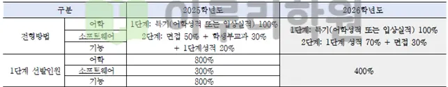 2026학년도 국민대학교 어학, 소프트웨어, 기능특기자 전형요소 변경 안내_출처 2026 국민대학교 입학전형 시행계획