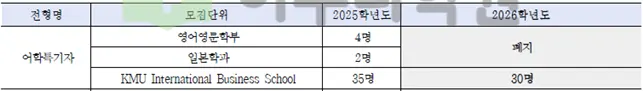 2026학년도 국민대학교 어학특기자 모집단위 폐지 안내_출처 2026 국민대학교 입학전형 시행계획
