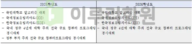 2026학년도 국민대학교 소프트웨어특기자 지원 자격 조건 변경 _출처 2026 국민대학교 입학전형 시행계획