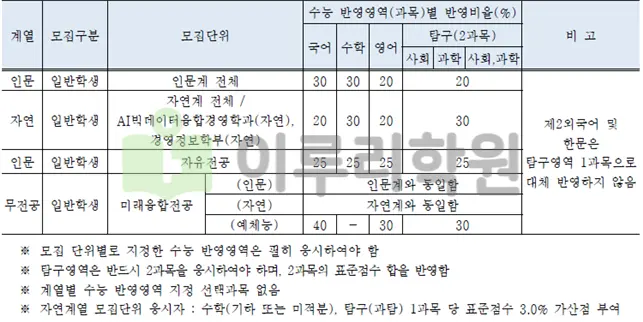 2026학년도 국민대학교 정시모집 수능 반영영역별 반영비율 안내_출처 2026 국민대학교 입학전형 시행계획