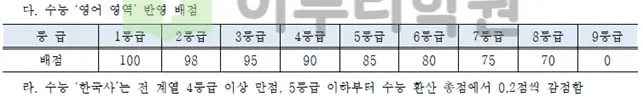 2026학년도 국민대학교 정시모집 영어 및 한국사 반영 방법 안내_출처 2026 국민대학교 입학전형 시행계획
