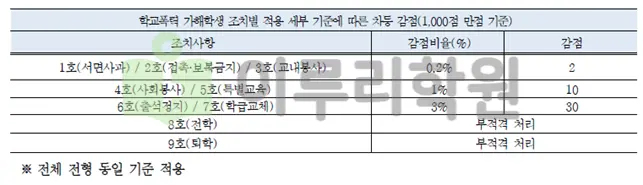 2026학년도 국민대학교 학교폭력조치사항 반영 방법 안내_출처: 2026 국민대학교 입학전형 시행계획