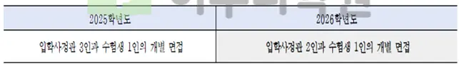 2026학년도 국민대학교 학생부종합전형 면접 평가방식 변경 안내_출처: 2026 국민대학교 입학전형 시행계획