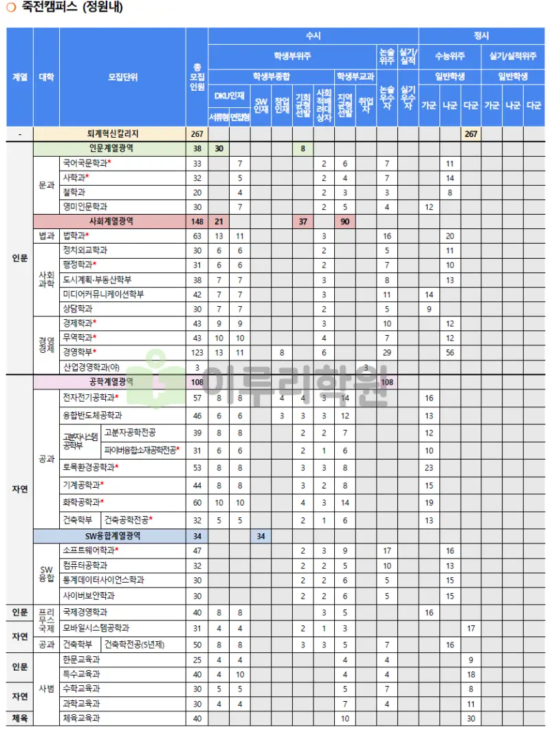 출처 2026 단국대학교 입학전형 시행계획