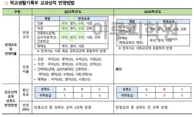 2026학년도 단국대학교 학교생활기록부 교과성적 반영방법 안내_출처 2026 단국대학교 입학전형 시행계획
