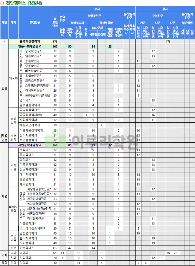 2026학년도 단국대학교 천안캠 모집단위 및 모집인원 총괄 안내_출처 2026 단국대학교 입학전형 시행계획