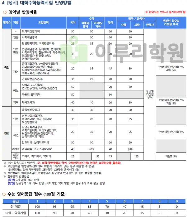 출처 2026 단국대학교 입학전형 시행계획