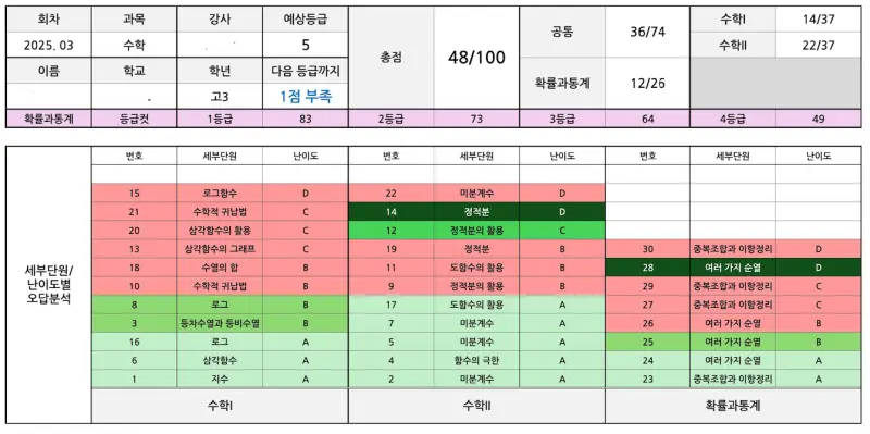 2025 3월 모의고사 분석 결과: A학생