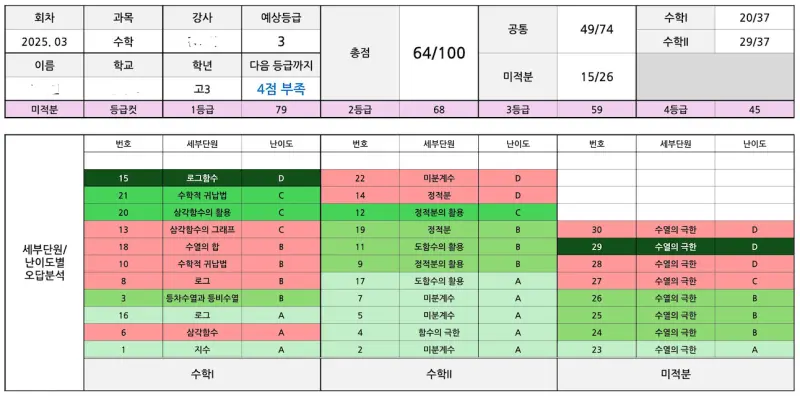 2025 3월 모의고사 분석 결과: B학생