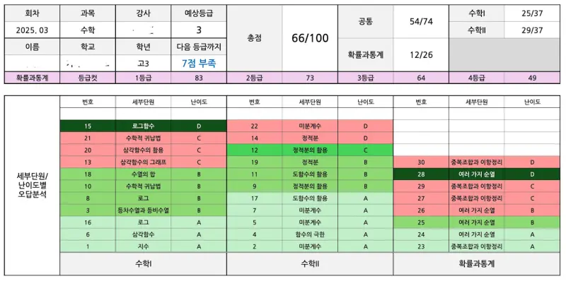 2025 3월 모의고사 분석 결과: C학생