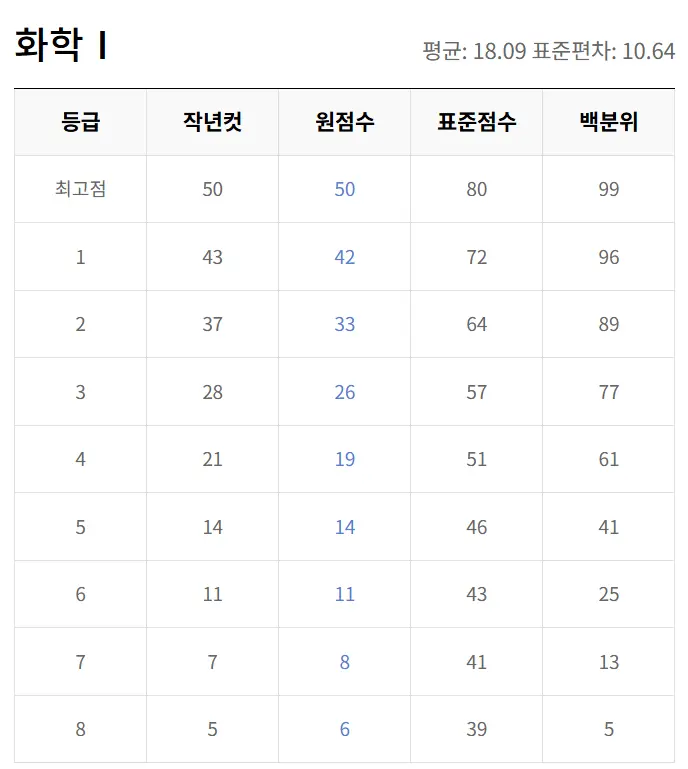 25년 3월 모의고사 화학 1 등급표 (출처 : ebsi)