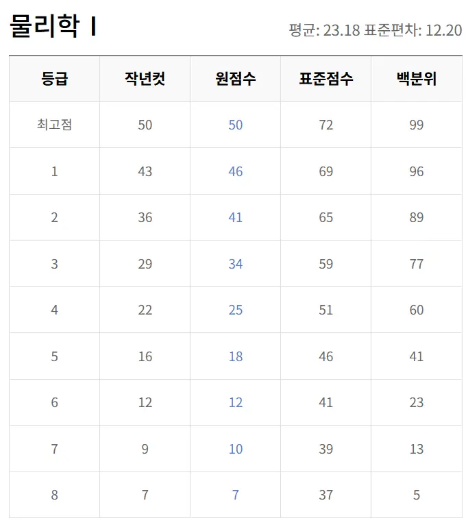 2025 3월 모의고사 물리1 등급컷 (출처 : ebsi)