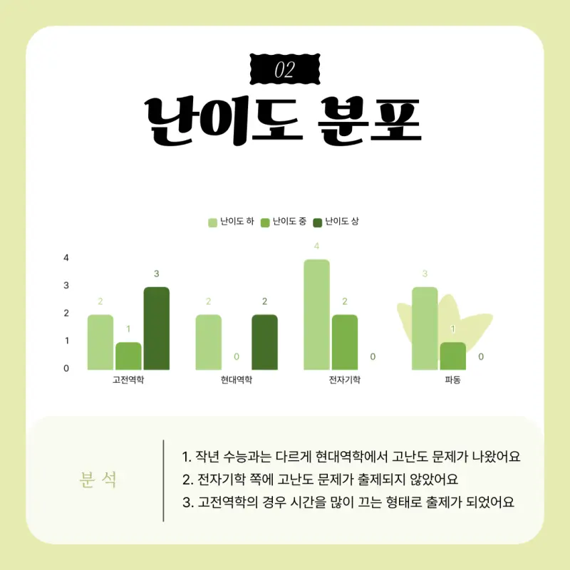 대치동 과학학원 2025 3월 모의고사 고3 물리1 난이도 분포