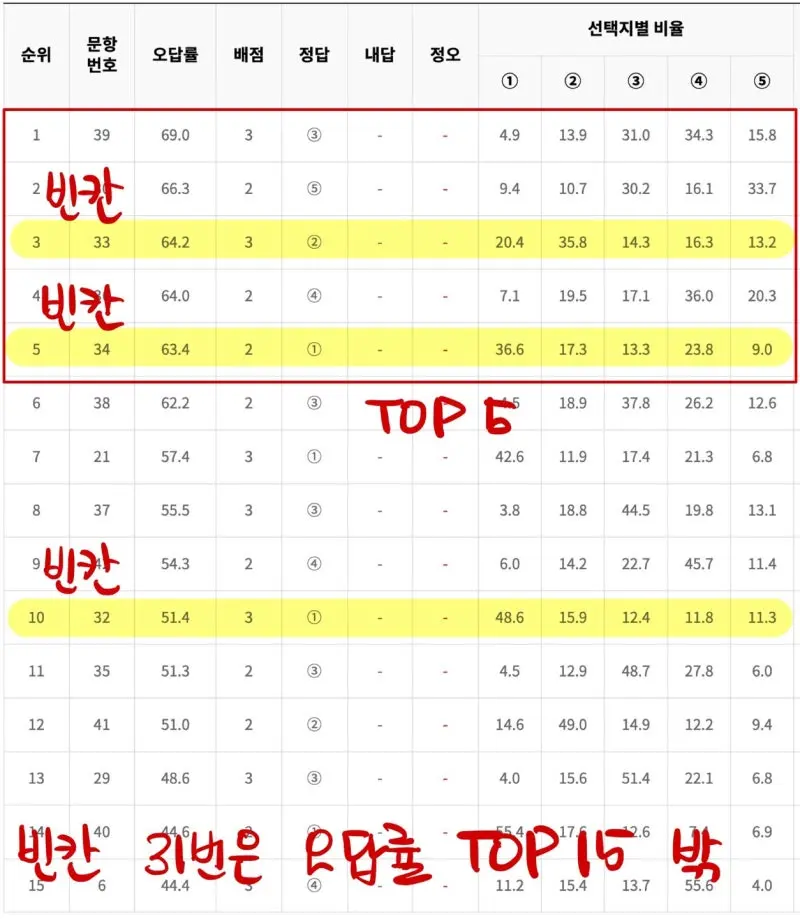2025 3월 모의고사 오답률 Top 15