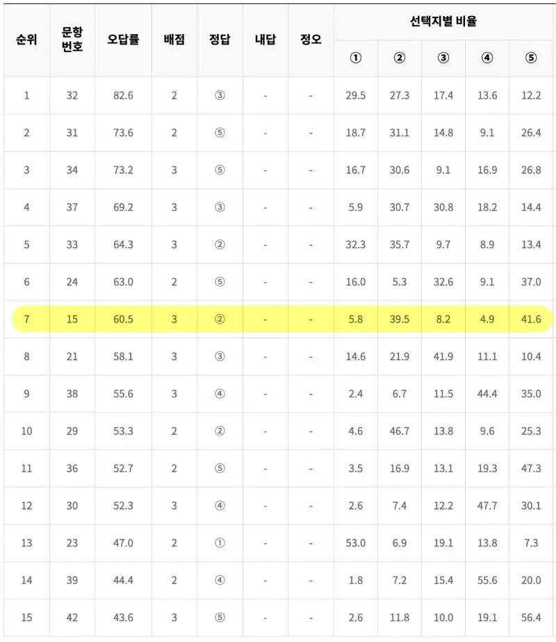 2025 수능 오답률 TOP 15