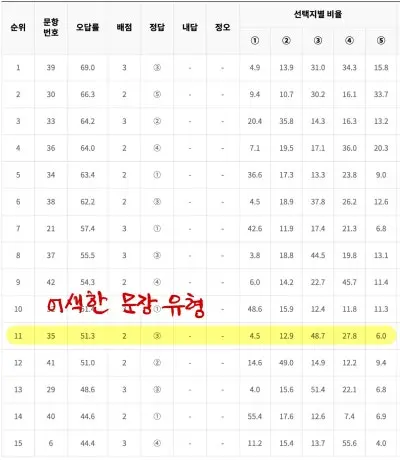 2025 3월 모의고사/2025 수능 오답률 TOP 15