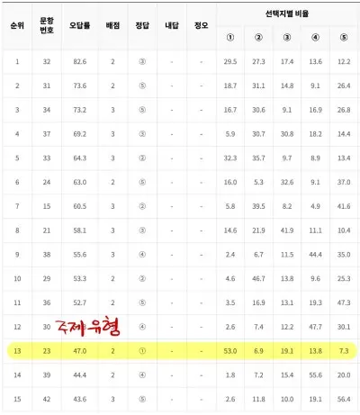 2025 3월 모의고사/2025 수능 오답률 TOP 15
