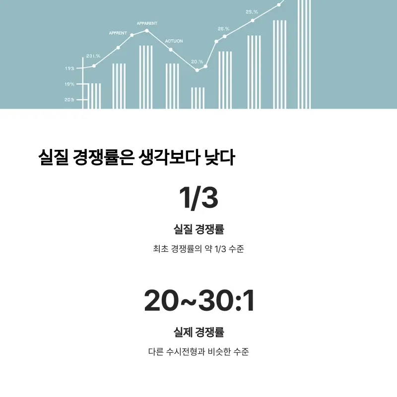 최저 조건 충족 비율은 생각보다 낮습니다