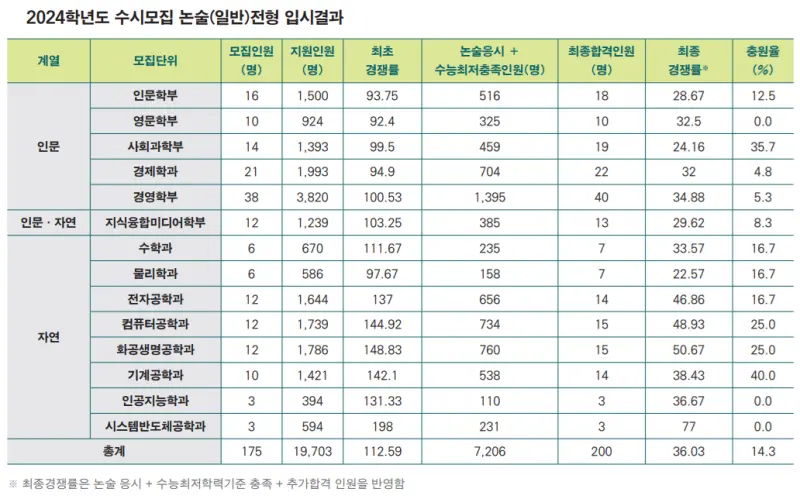 3합7 서강대! 90:1인데 과연 실질 경쟁률은?