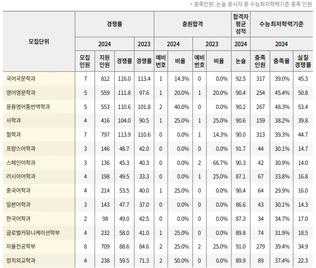 경희대, 수능 최저 조건 변화의 영향은?