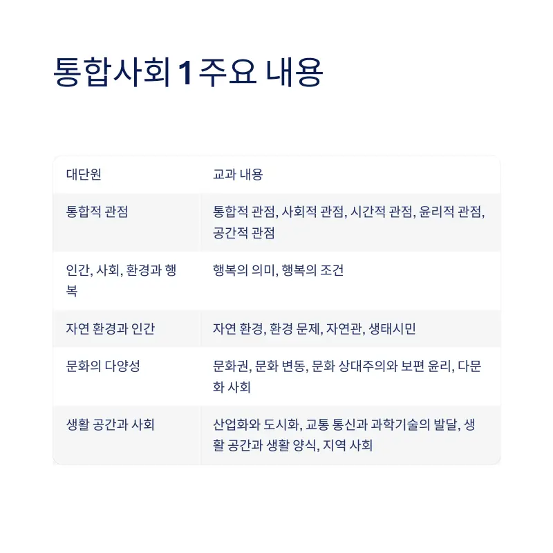 통합사회 핵심 변화 분석/완벽 대비법: 목차