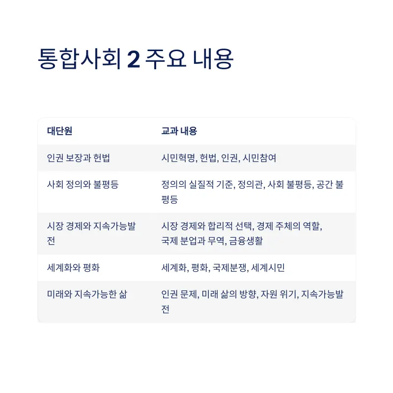 통합사회 핵심 변화 분석/완벽 대비법: 목차