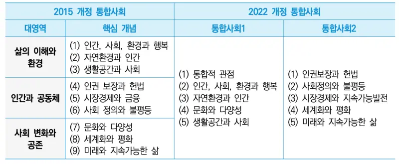 통합사회 핵심 변화 분석/완벽 대비법: 교과 구조 재편성 및 신규 단원 추가