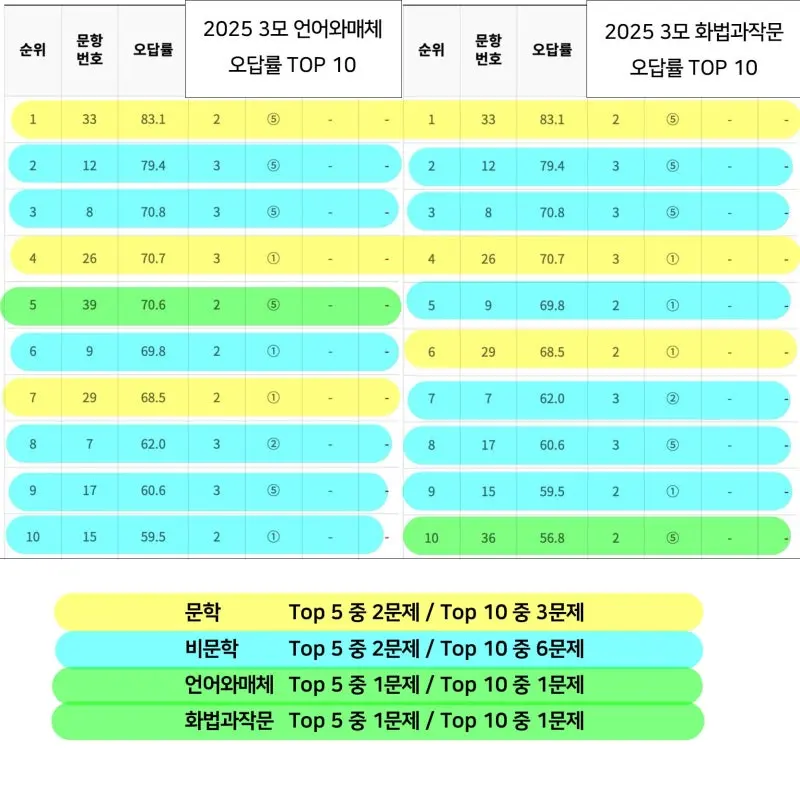 2025년 3월 모의고사 국어 오답률 분석