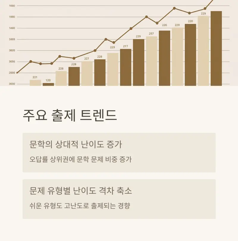 2025년 3월 모의고사 국어 출제 경향 분석