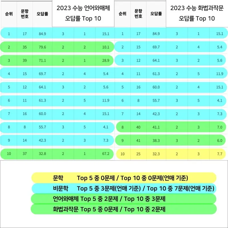 2023 수능 국어 오답률 분석