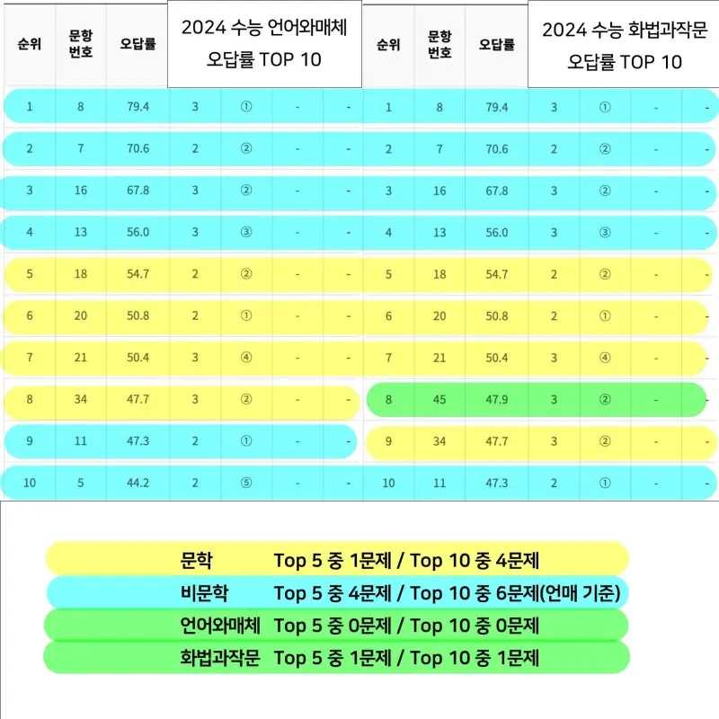 2024 수능 국어 오답률 분석