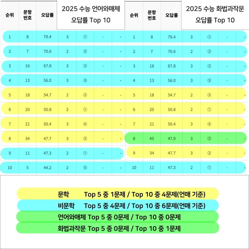 2025 수능 오답률 분석