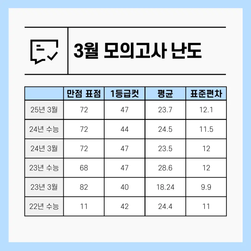 3월 모의고사 지구과학 3월 vs 수능 연도별 등급 비교