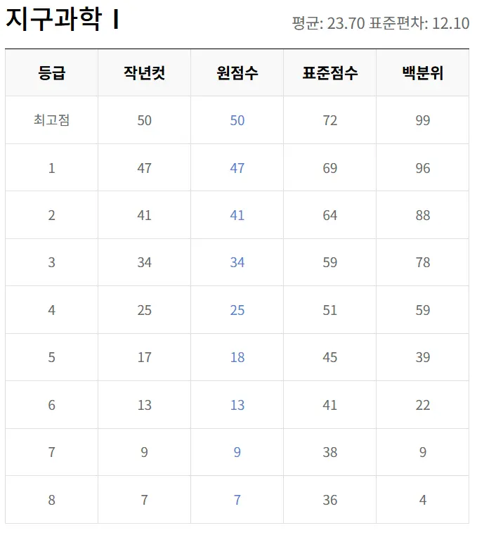 2025 3월 모의고사 등급컷