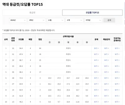 (좌) 2025 수능 오답률 / (우) 2025 3모 오답률 (출처: ebs)