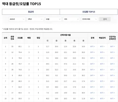 (좌) 2025 수능 오답률 / (우) 2025 3모 오답률 (출처: ebs)