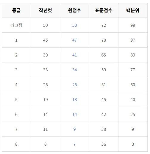 2025 고3 3월 모의고사 생명 등급컷