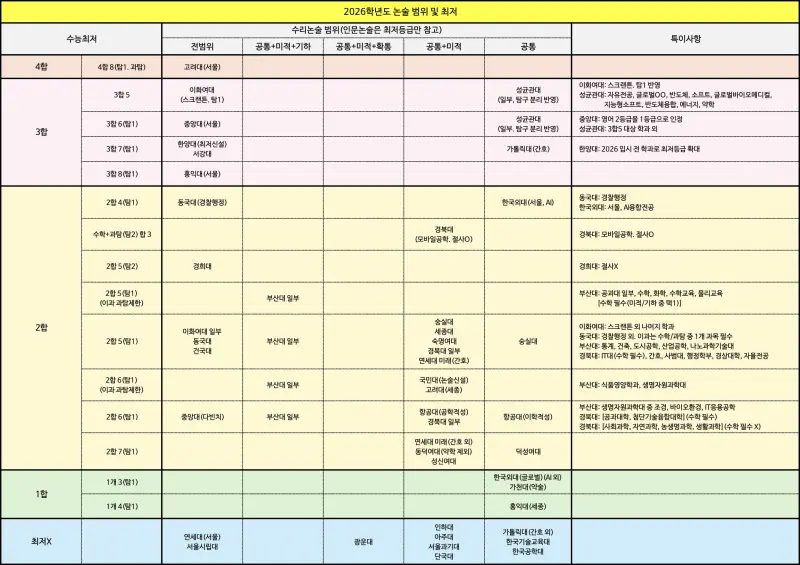2025 수리논술 범위