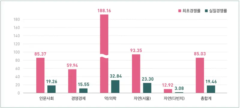 2024 최초 vs 실질 경쟁률