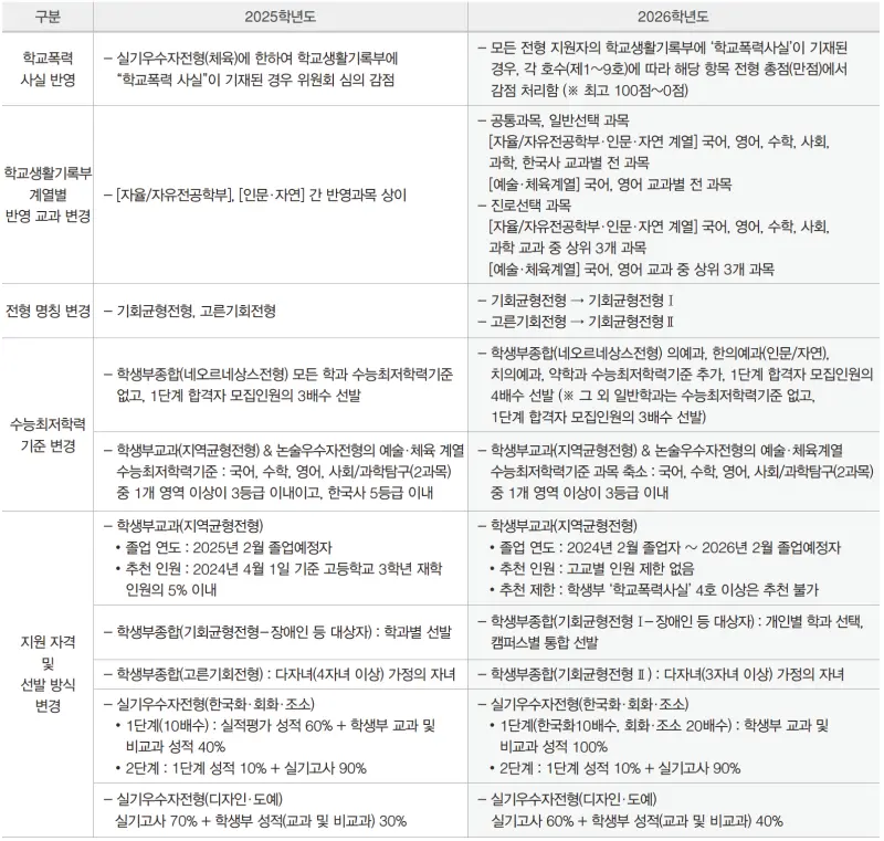 2026 경희대 수시전형, 전형일정, 변경점 / 2025 경희대 수시등급컷, 입결