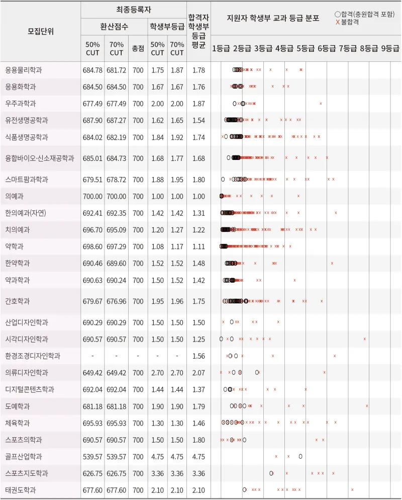 2026 경희대 수시전형, 전형일정, 변경점 / 2025 경희대 수시등급컷, 입결