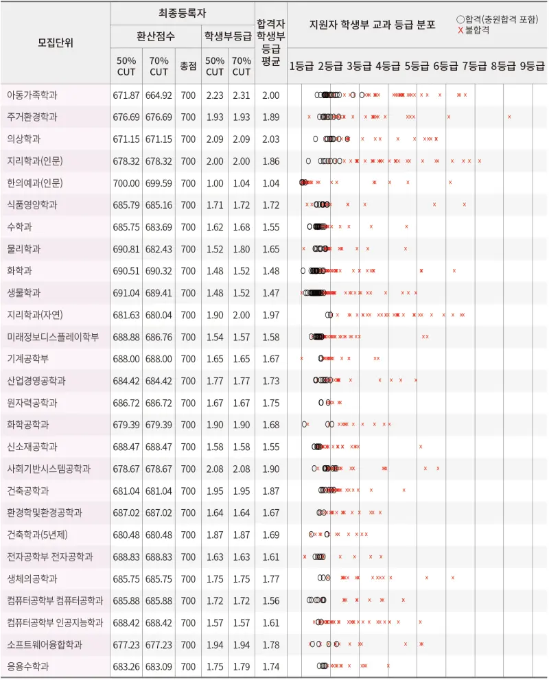 2026 경희대 수시전형, 전형일정, 변경점 / 2025 경희대 수시등급컷, 입결