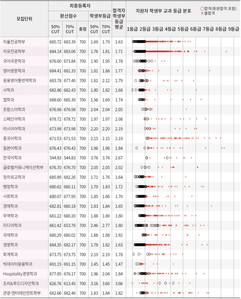 2026 경희대 수시전형, 전형일정, 변경점 / 2025 경희대 수시등급컷, 입결