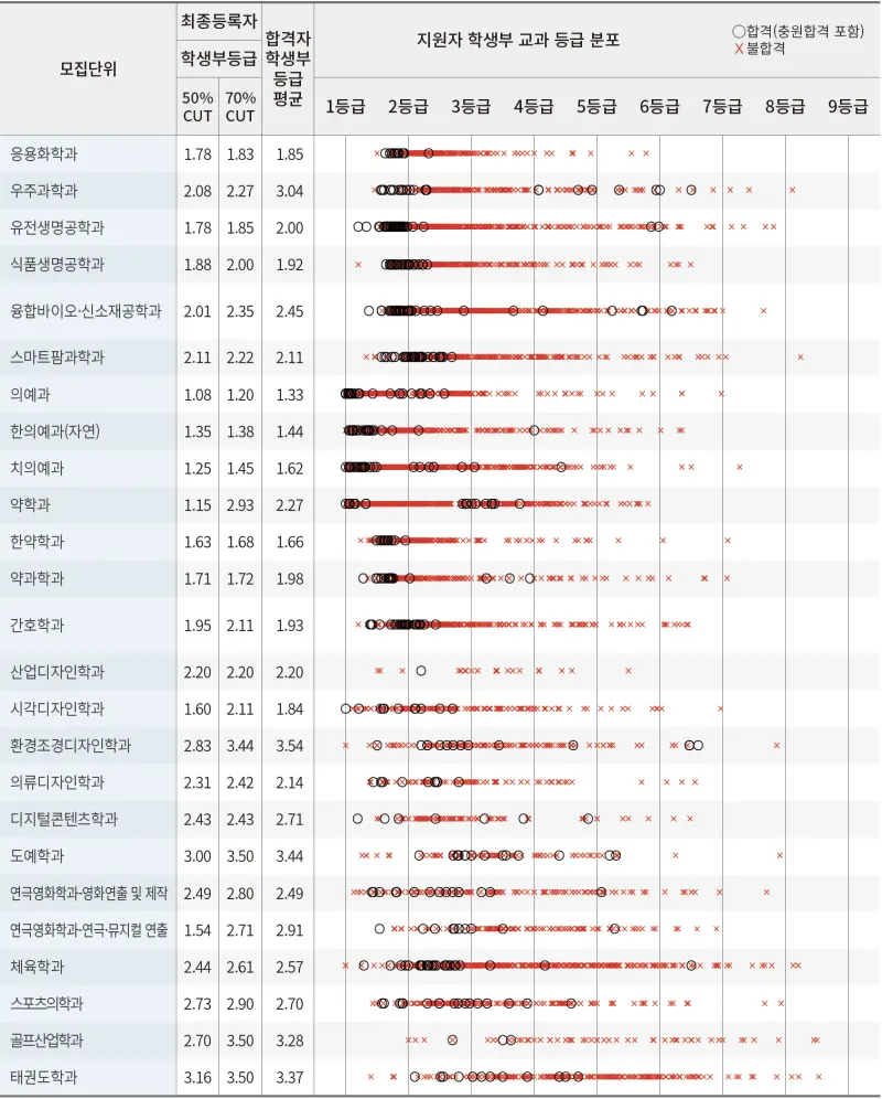 2026 경희대 수시전형, 전형일정, 변경점 / 2025 경희대 수시등급컷, 입결