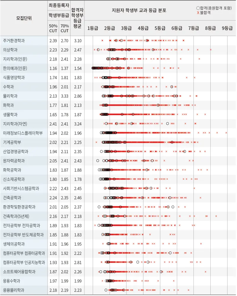 2026 경희대 수시전형, 전형일정, 변경점 / 2025 경희대 수시등급컷, 입결