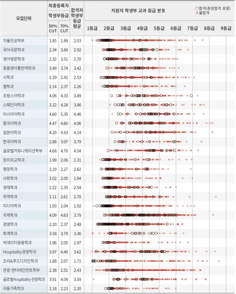 2026 경희대 수시전형, 전형일정, 변경점 / 2025 경희대 수시등급컷, 입결